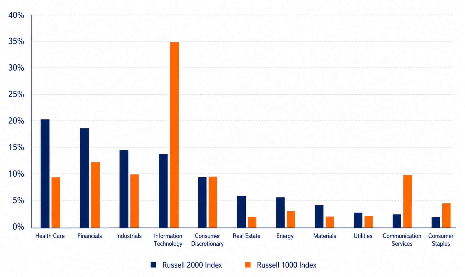 Bar chart comparing Russell stock indexes