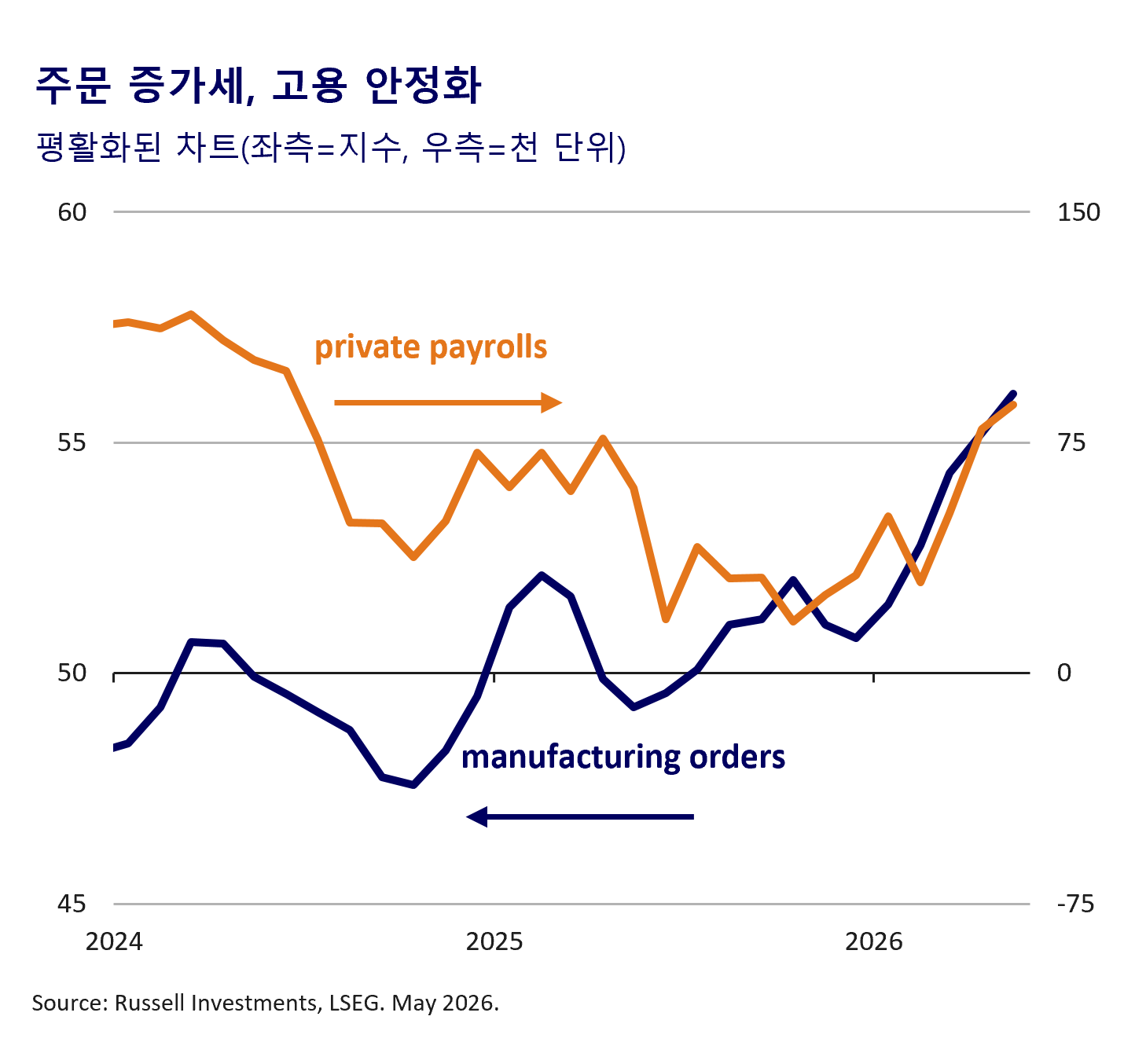 Chart of private payrolls and manufacturing orders