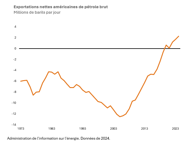 Graph of US Net Crude Oil Exports 1973–2023