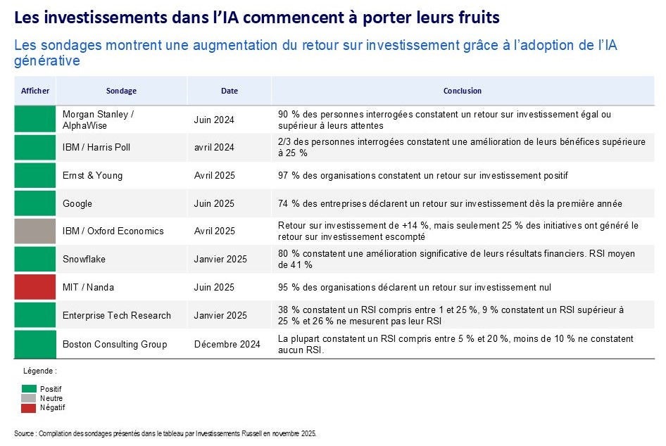 Rising ROI from generative ai adoption