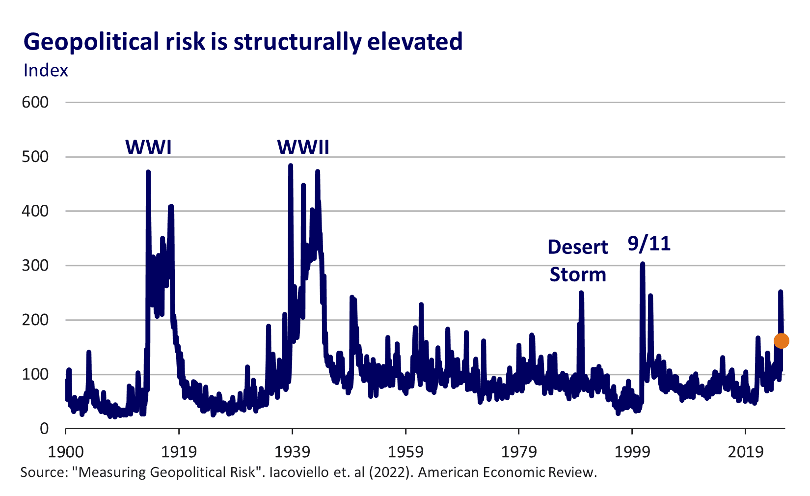 Historical index of structurally elevated geopolitical risk