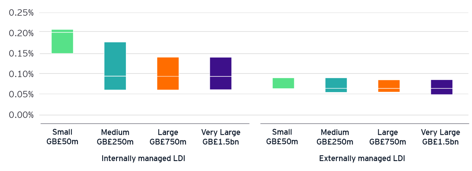 Chart referencing lower LDI costs