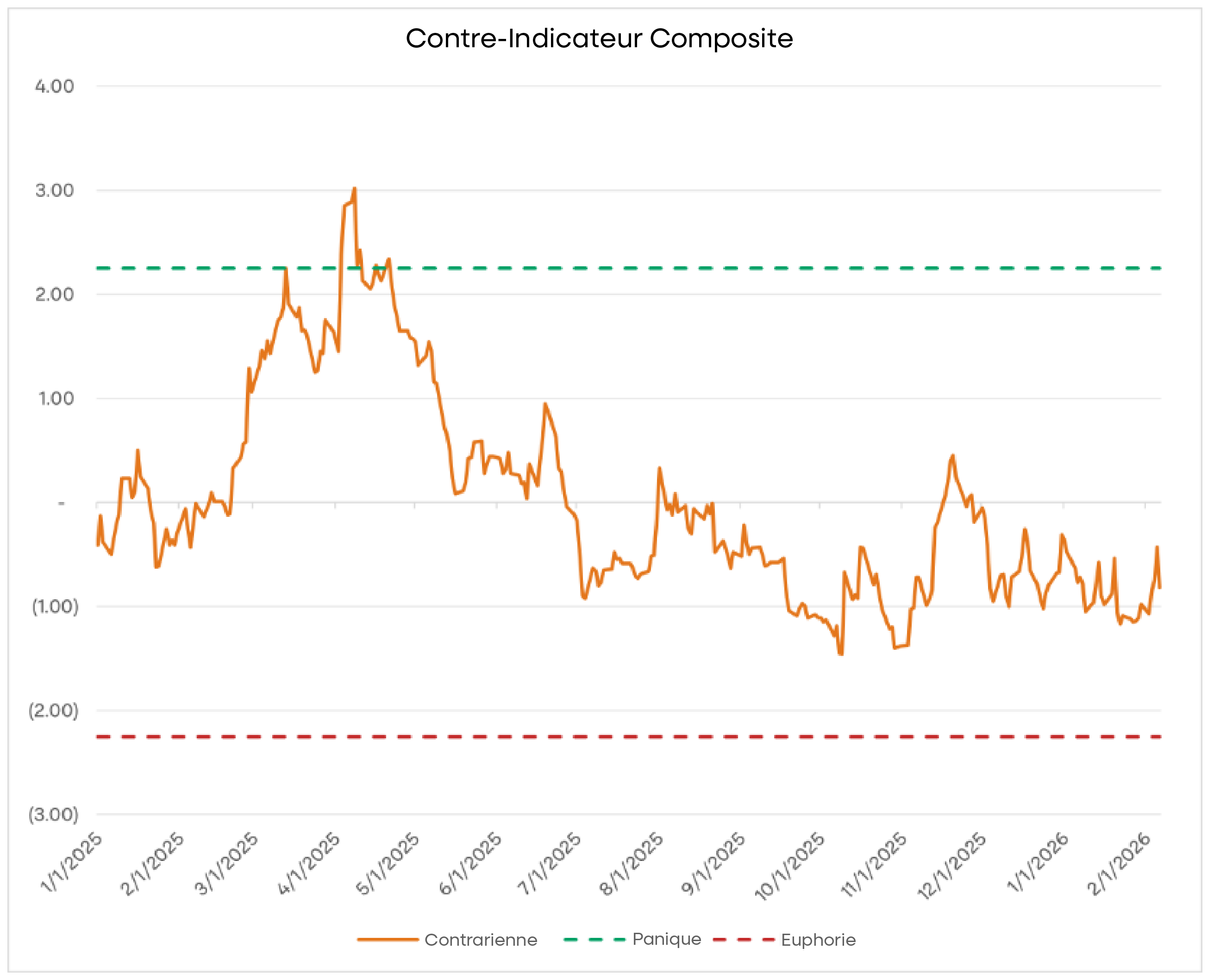 Composite Counter Indicator Line Chart with Thresholds