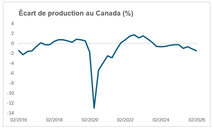 Écart de production au Canada en pourcentage