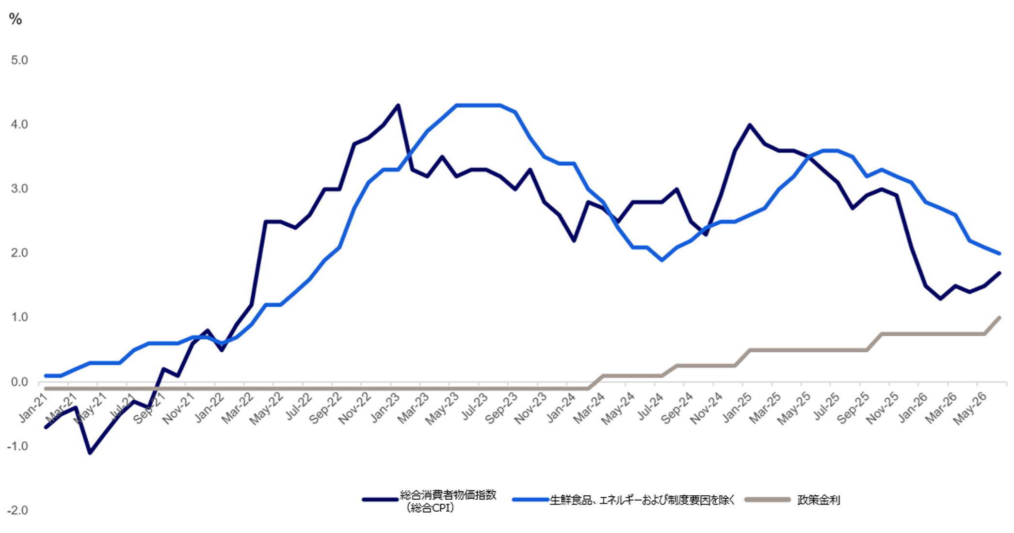Multi-line percentage trend chart over time