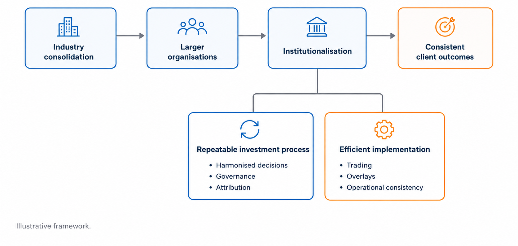 Investment process institutionalisation and client outcomes diagram