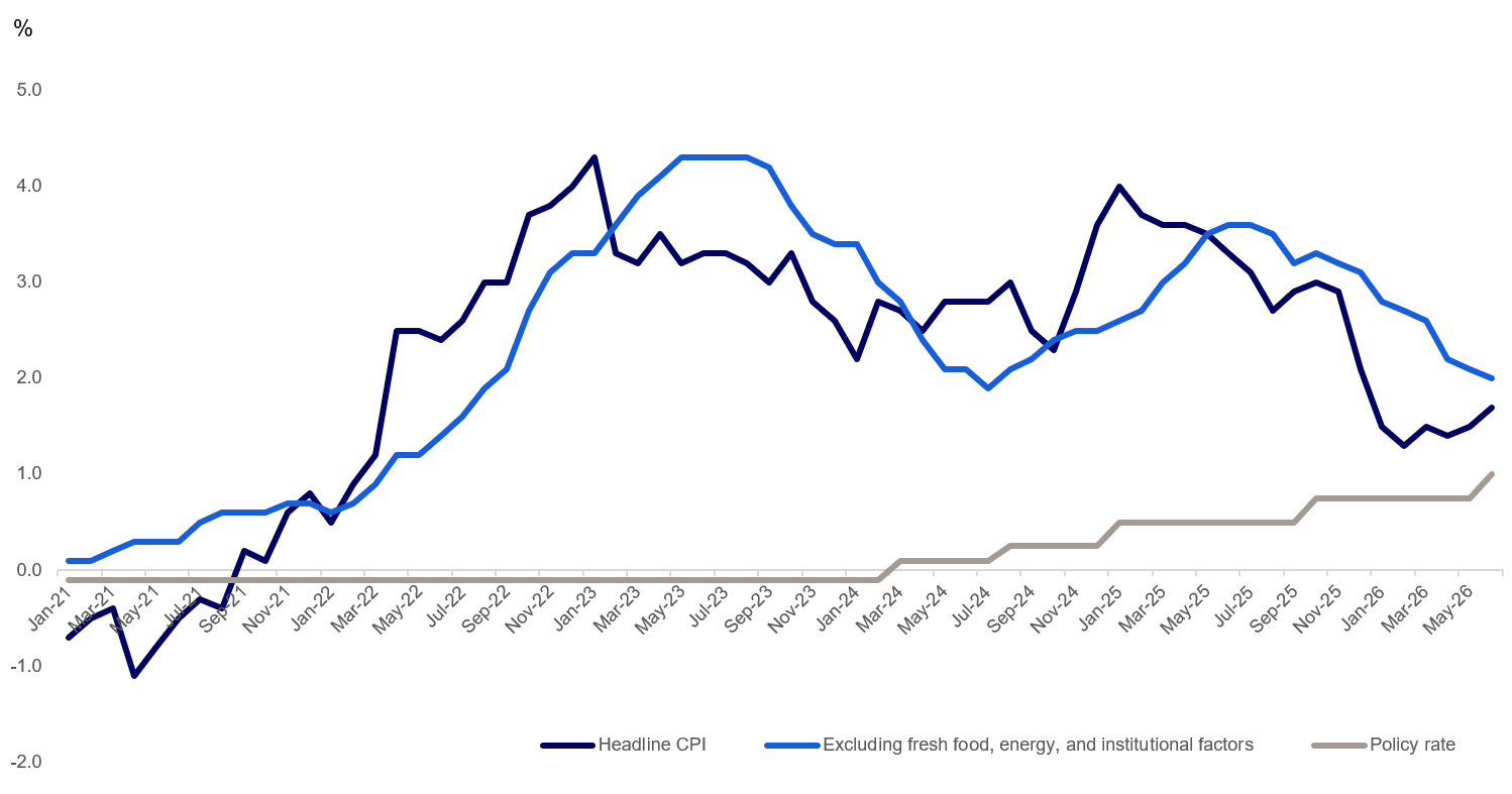 Inflation and policy rate line chart