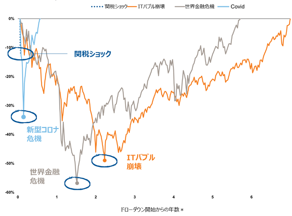 Japanese financial crisis comparison line graph with annotations