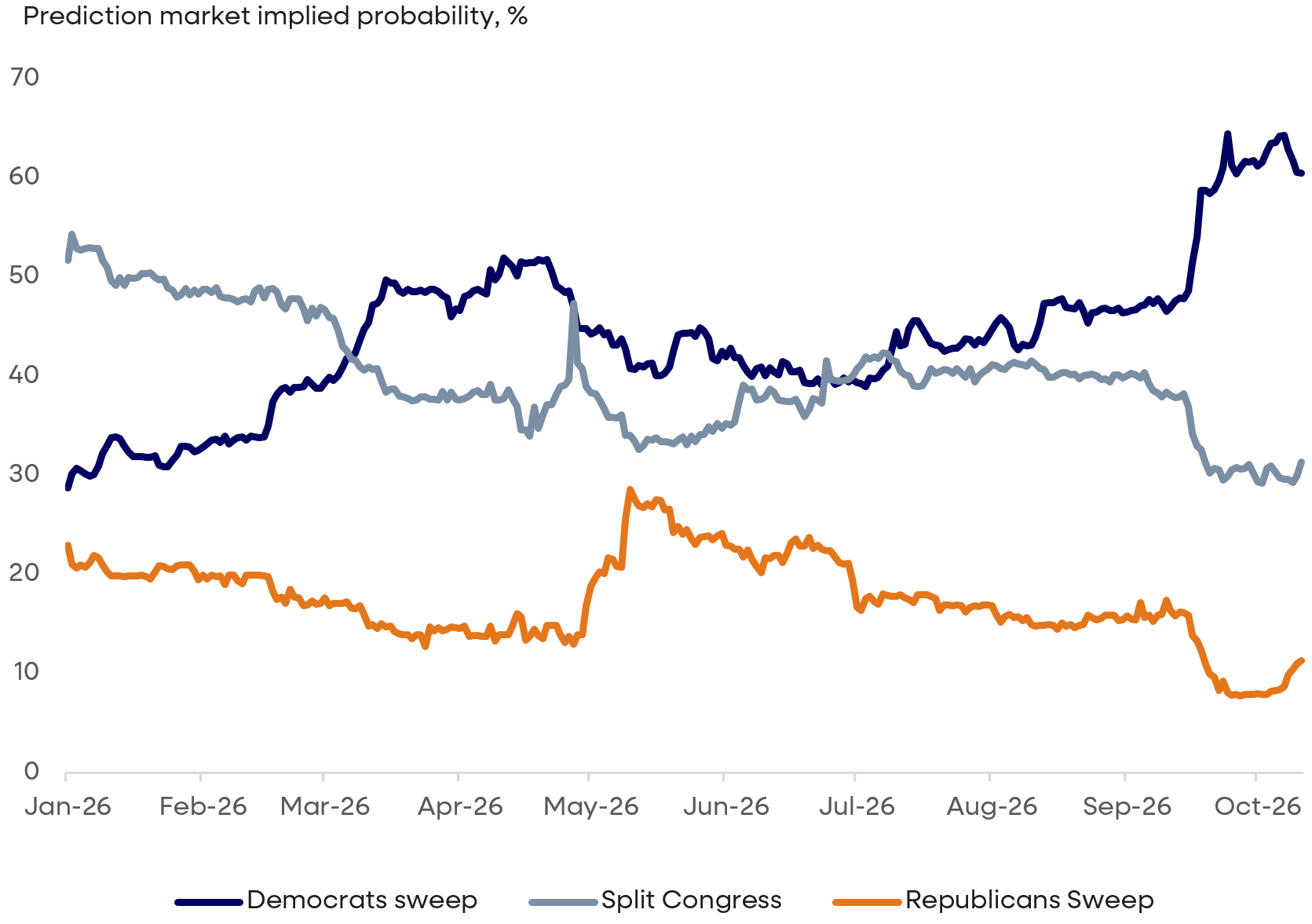 Probability of Democrat sweep versus split congress versus Republican sweep