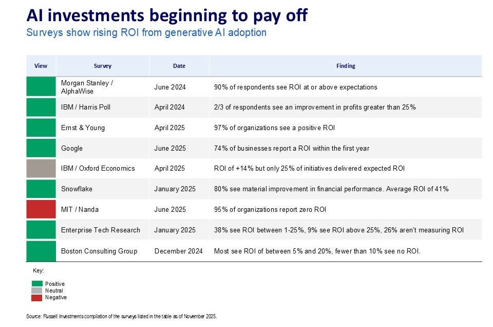 Rising ROI from generative AI adoption