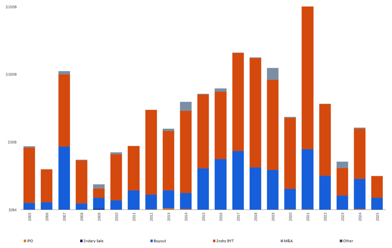 Stacked bar chart of annual deal values