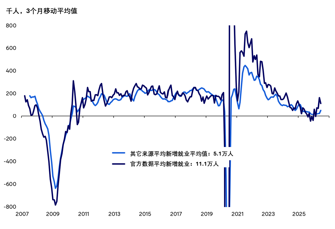Thousands, 3-month moving average chart