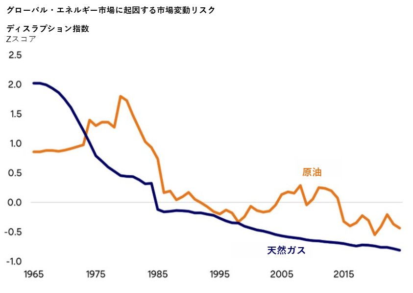 Global energy market disruption risk trends