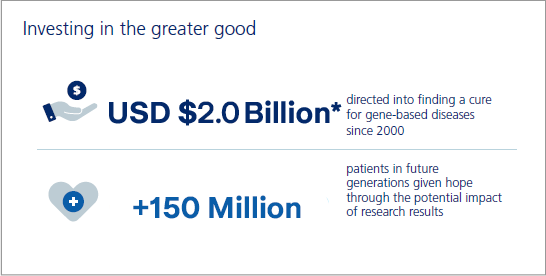 Infographic Highlighting Gene Research Investment Impact