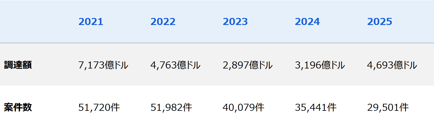 Japanese financial statistics table for 2021–2025