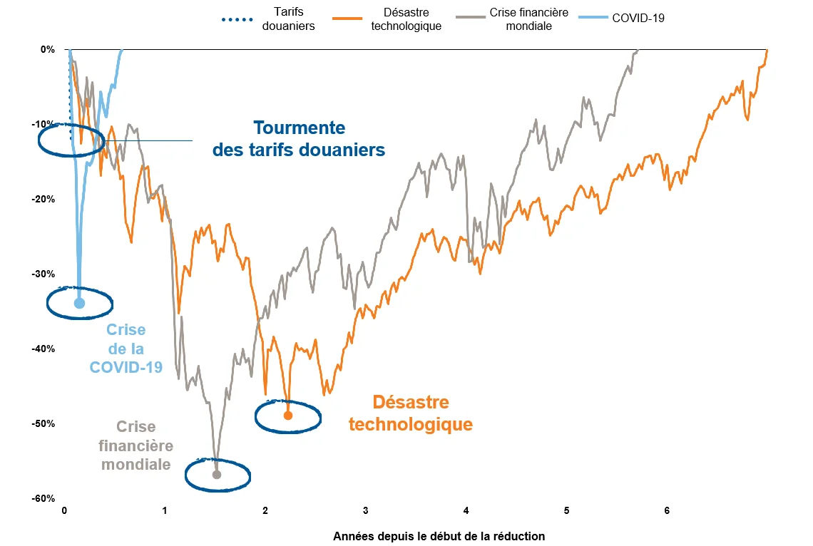 Barchart showing how markets are moving at breakneck speed with shorter spans between correction and recovery