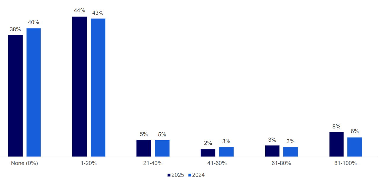 Chart showing proportion of AUM managed via sustainable investing/ESG offerings