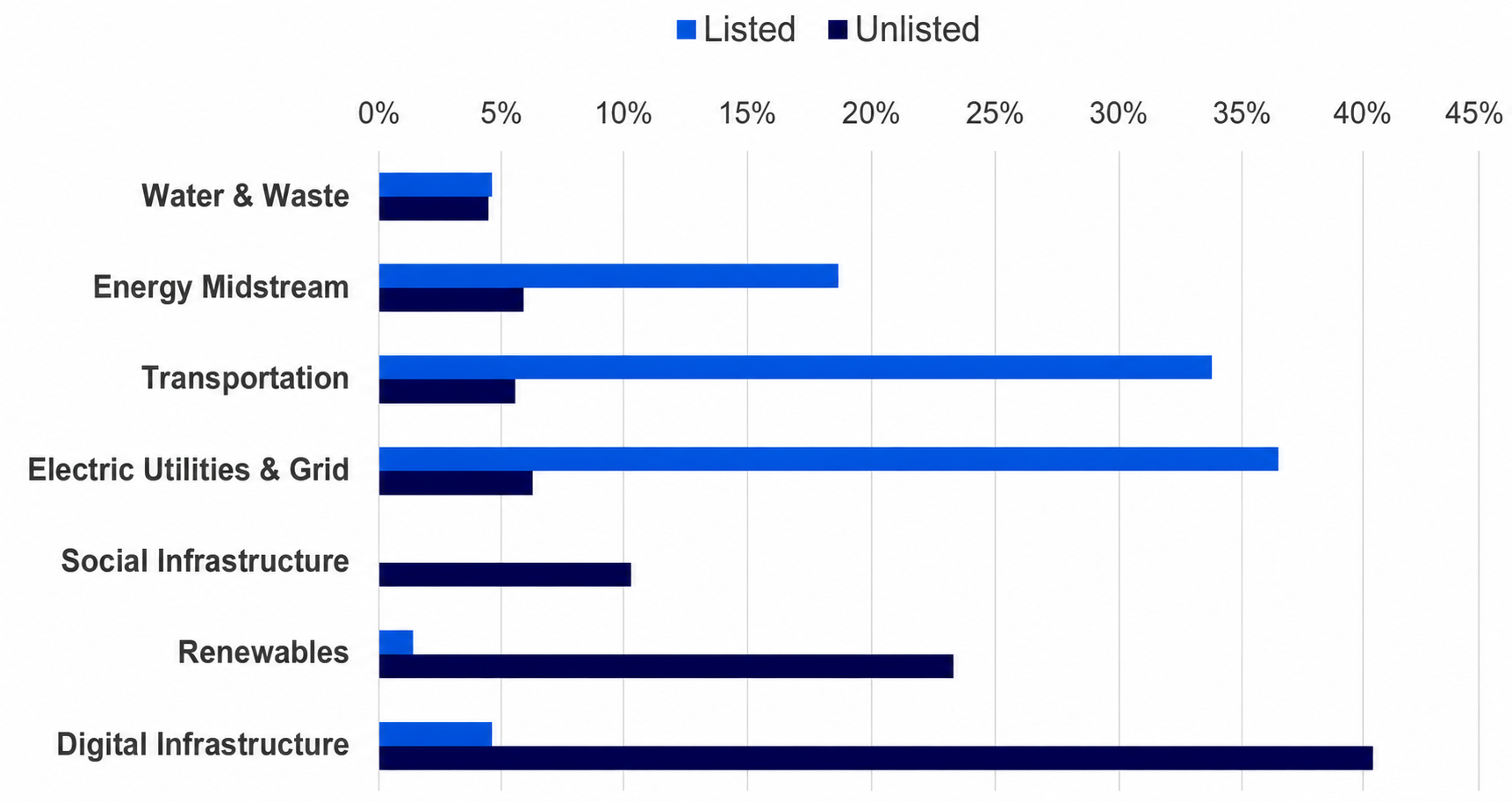 Listed and Unlisted Infrastructure Sector Exposures​