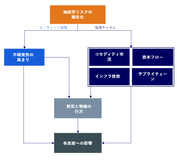 地政学リスクと経済影響のフローチャート