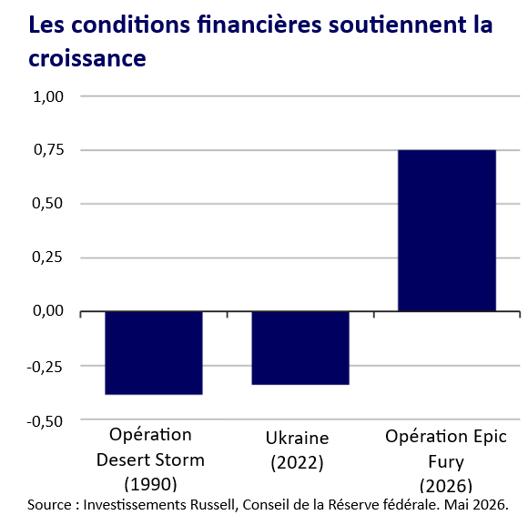 Graphique des conditions financières et croissance