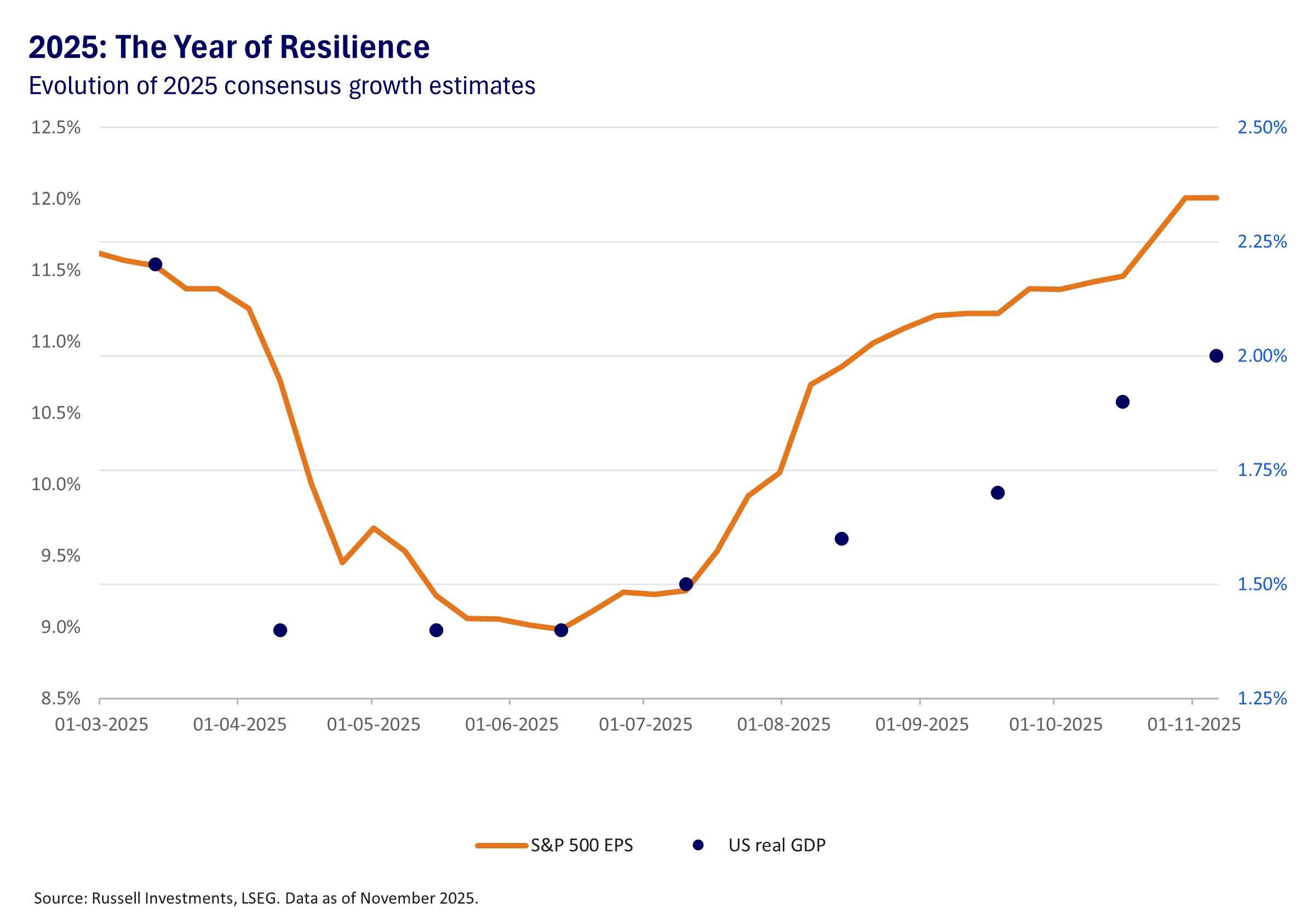 The year of resilience 2025 chart