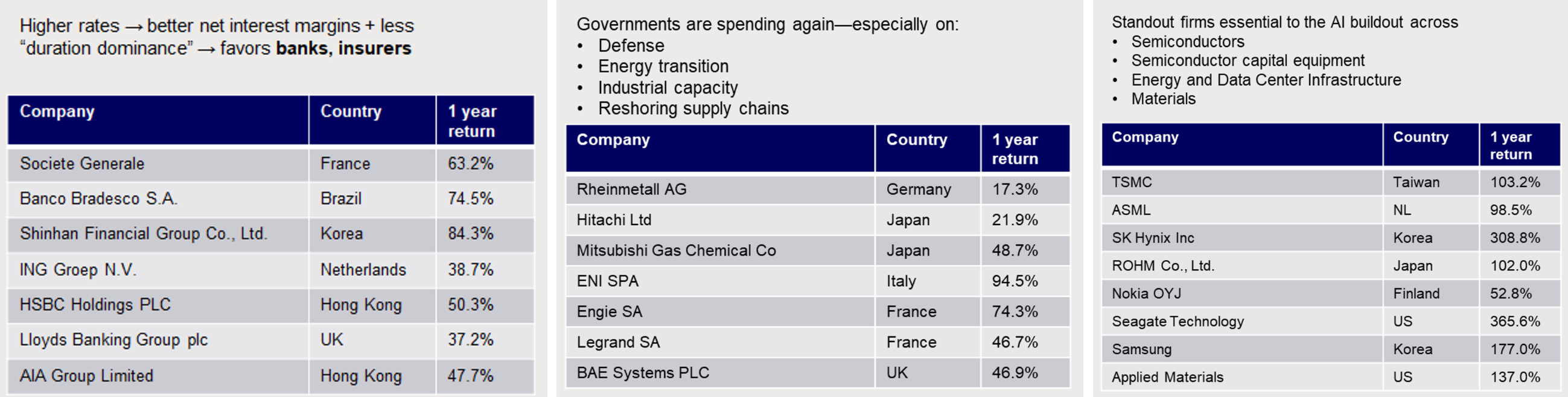 Global investment tables highlighting sector performance
