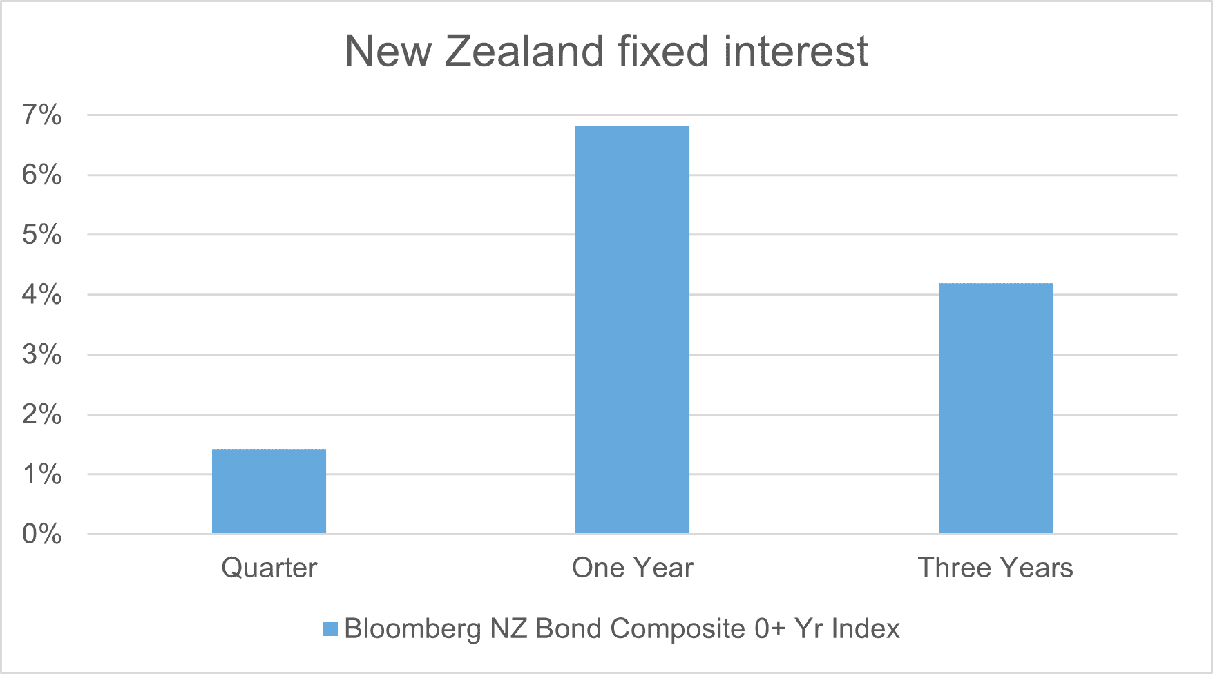 New Zealand fixed income