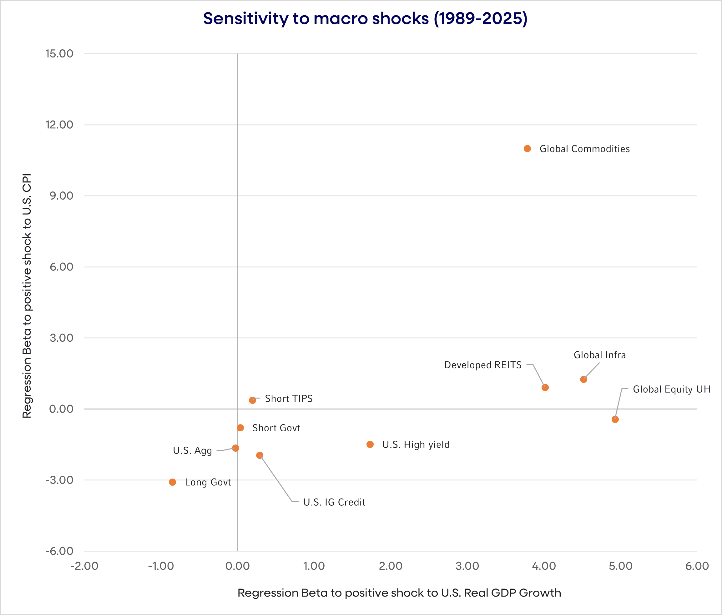 Sensitivity to macro shocks