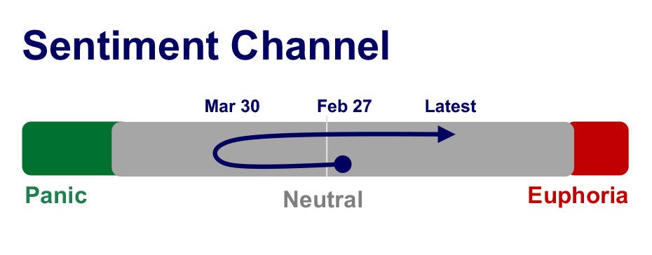 Sentiment channel gauge from panic to euphoria