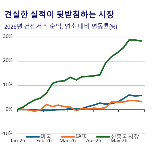 2026 연초 대비 변동률 시장 그래프
