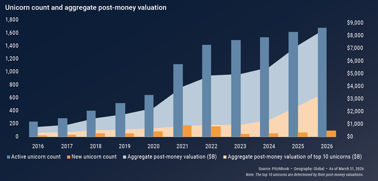 Unicorn count and valuation bar chart timeline
