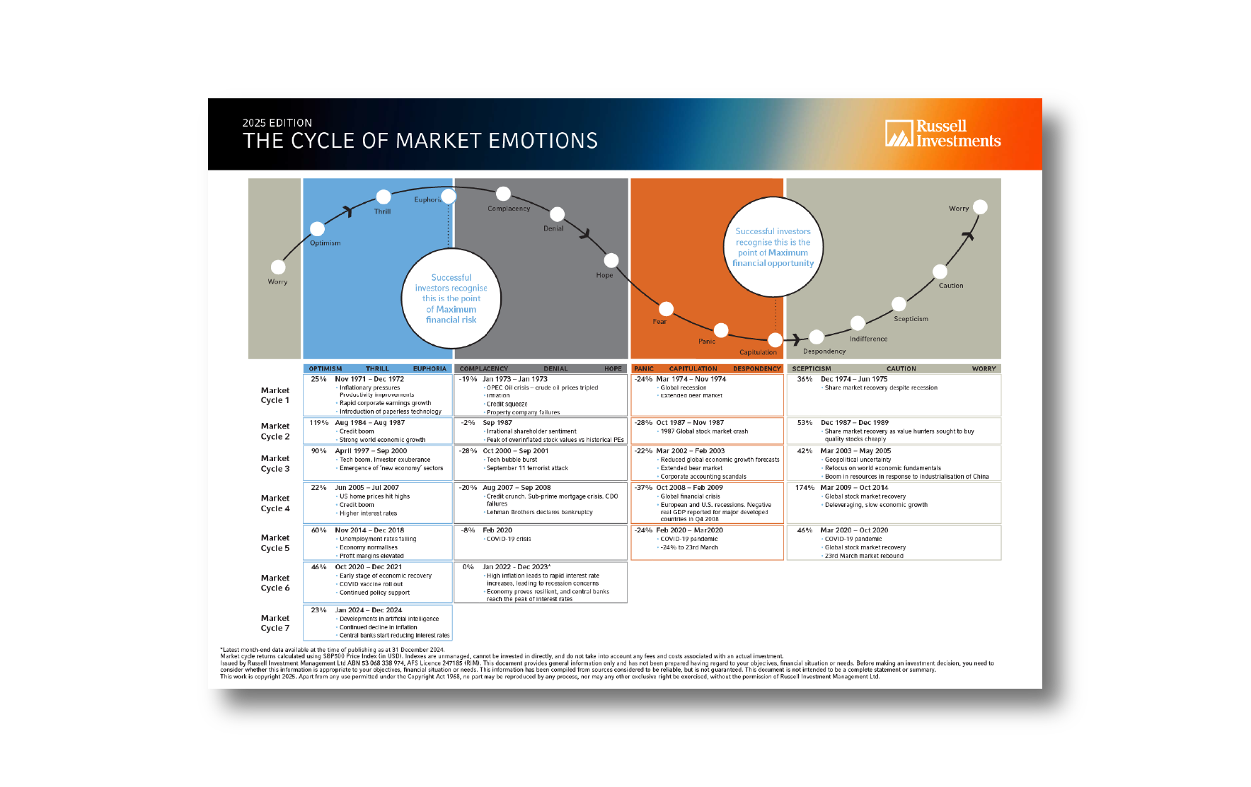 Value of global diversification chart