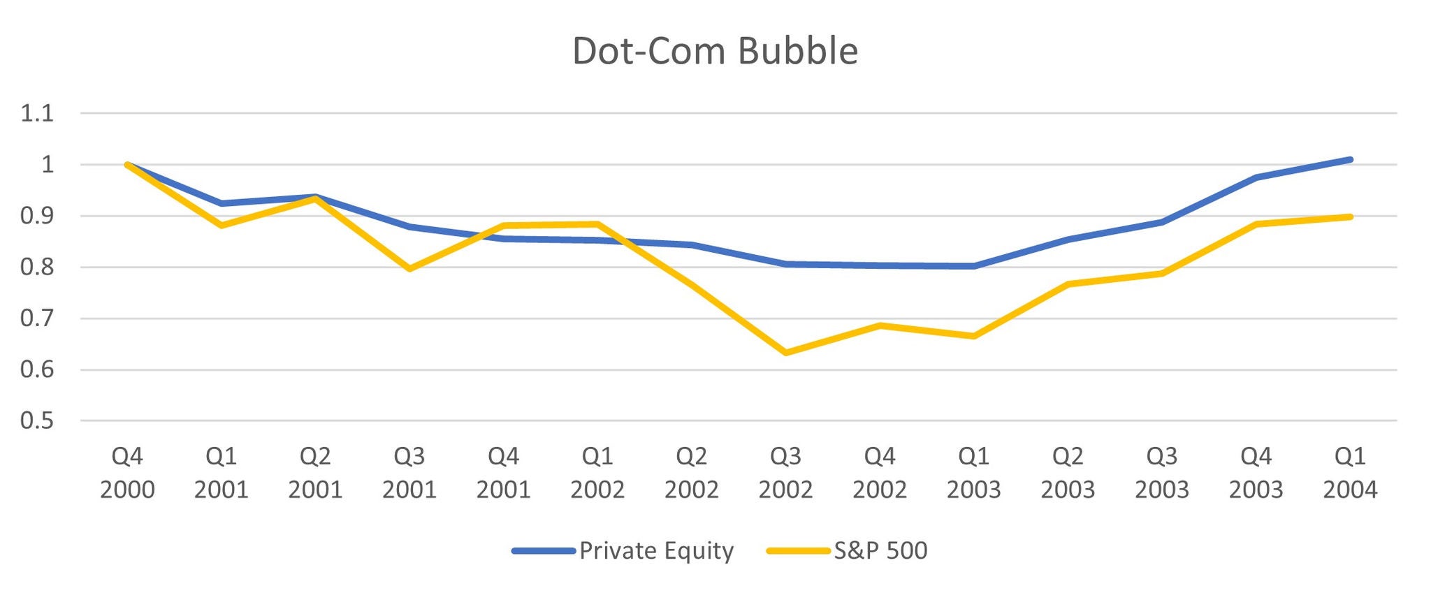 Private equity: A smoother ride than public equity?