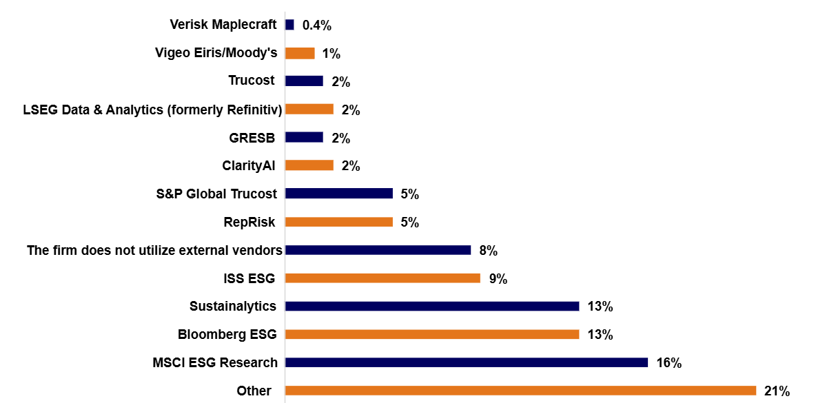 Chart illustrating the ESG data providers respondents use.
