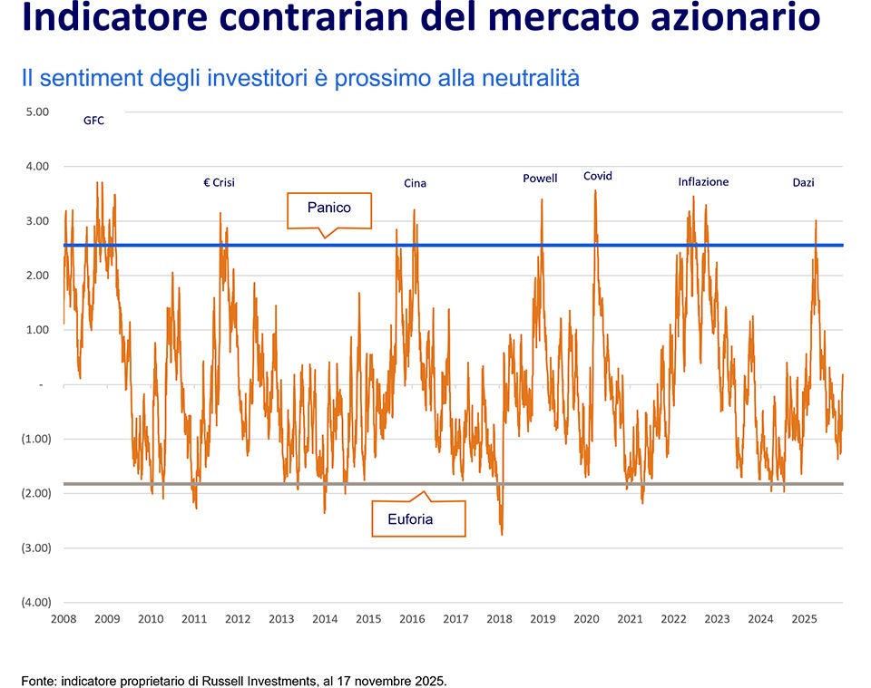 Stock Market Sentiment Indicator Chart