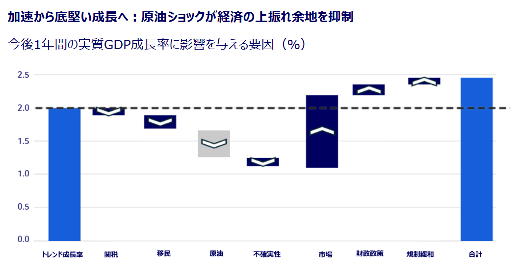 Japanese bar chart on GDP growth factors