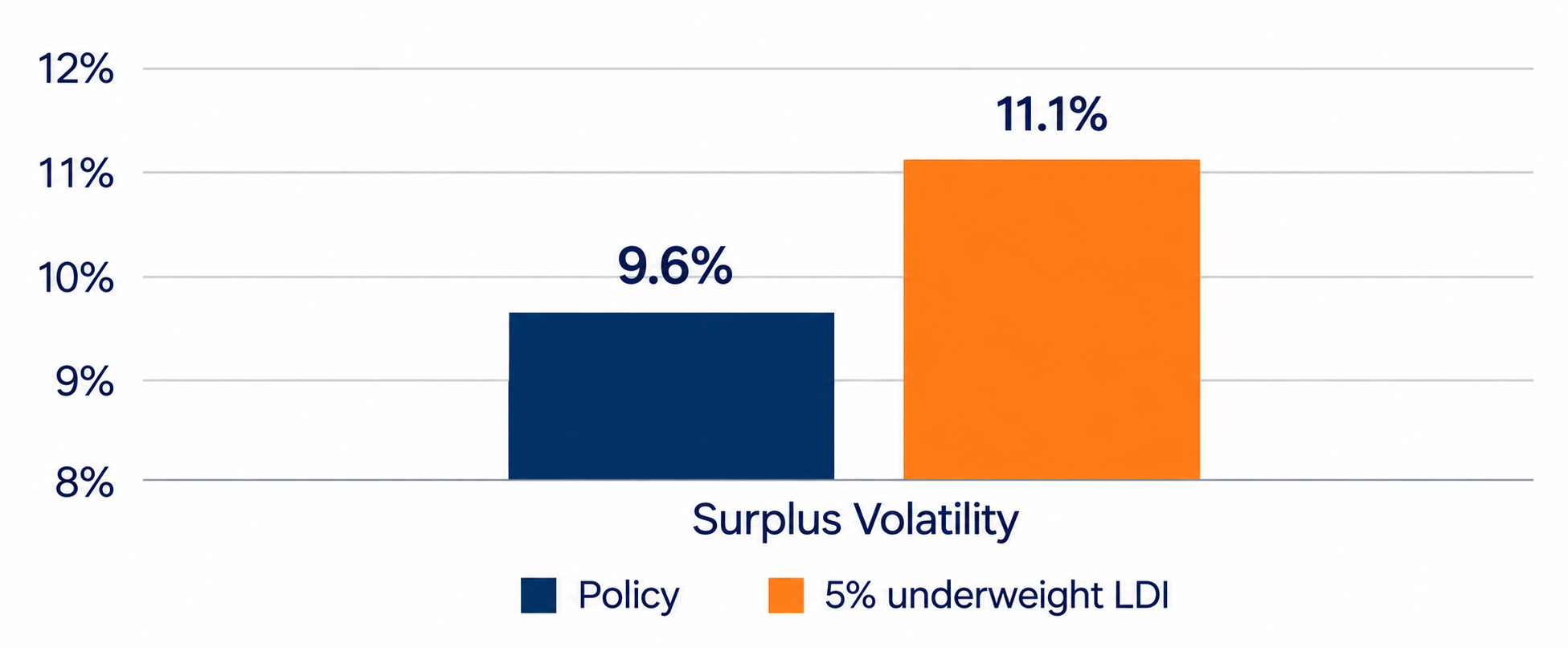 Drift from LDI targets can increase surplus risk