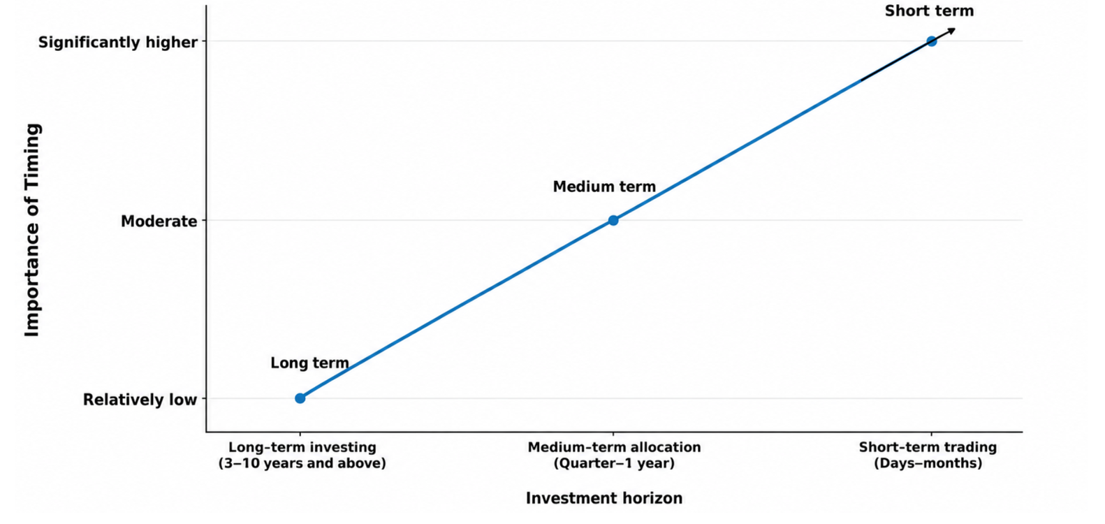 Graph Showing Investment Horizon Versus Timing Importance