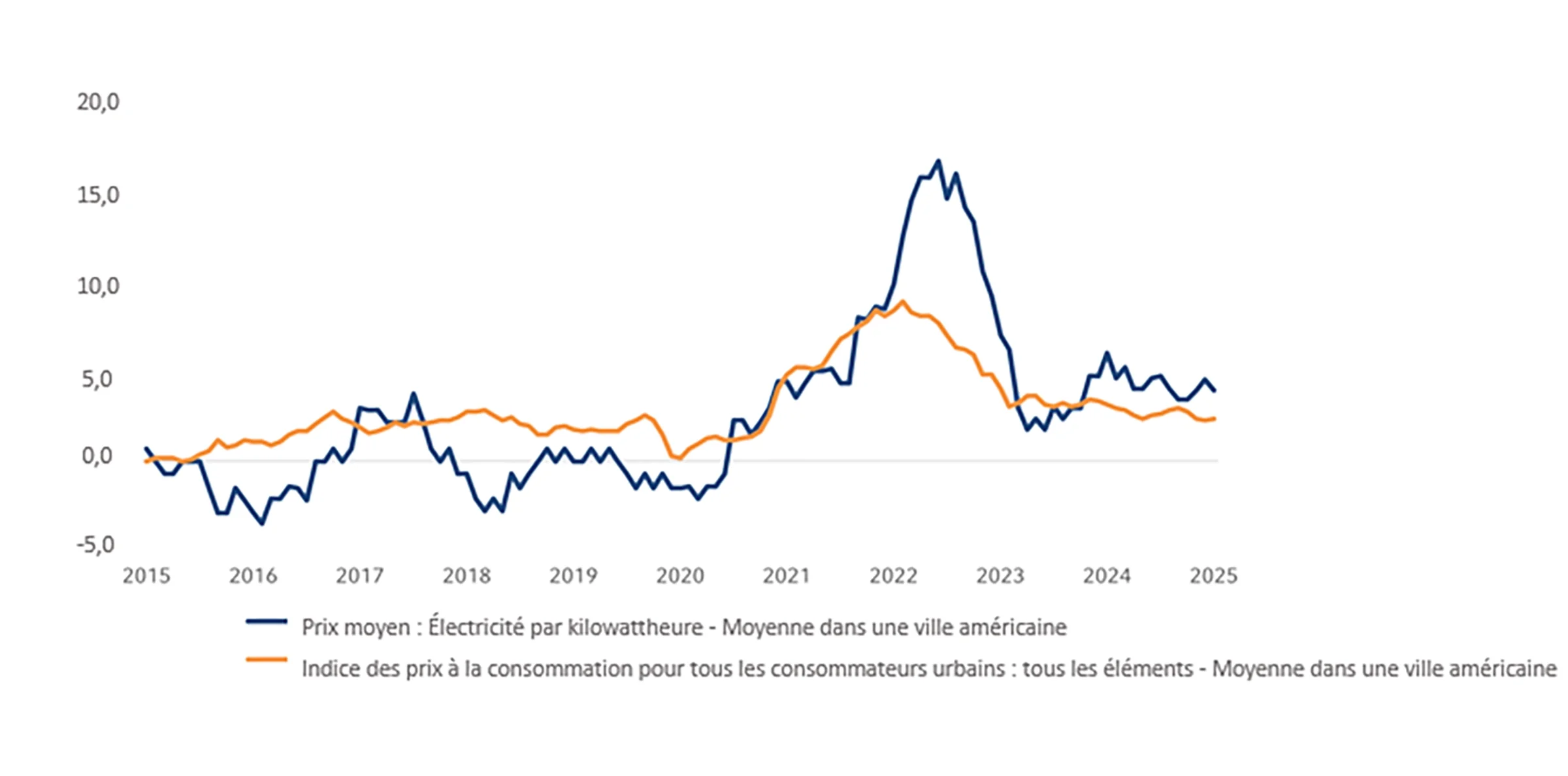Electricity Price Trends in U.S. City