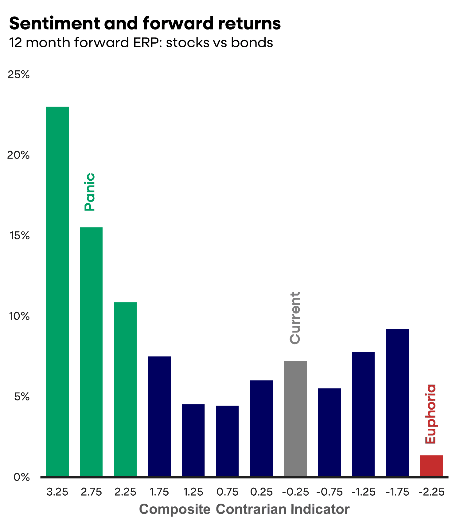 Sentiment and forward returns