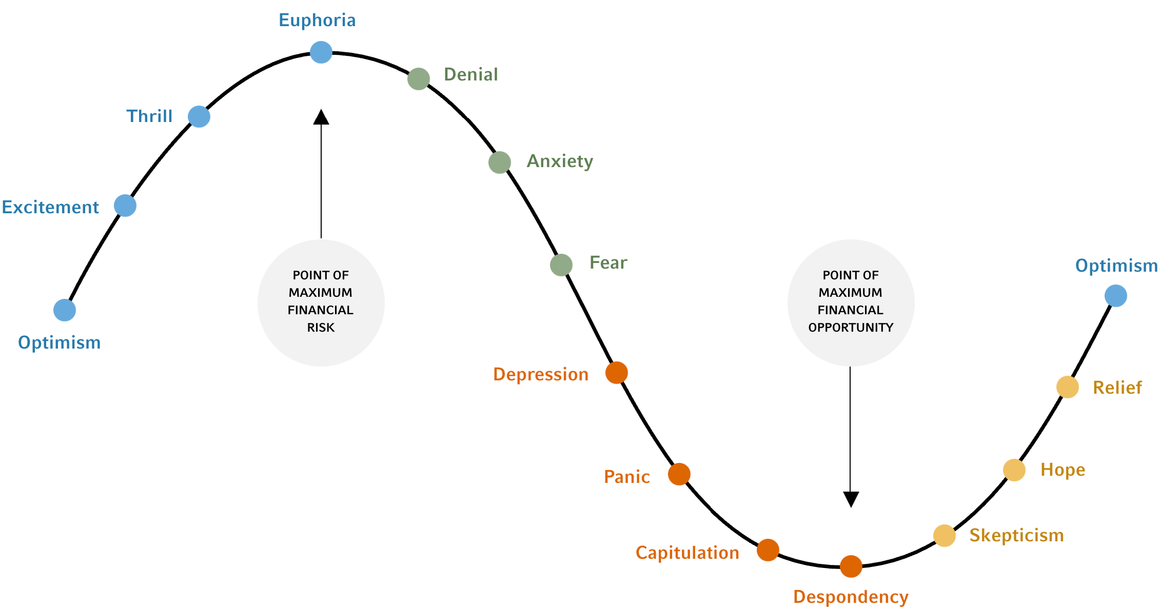 Cycle of market emotions