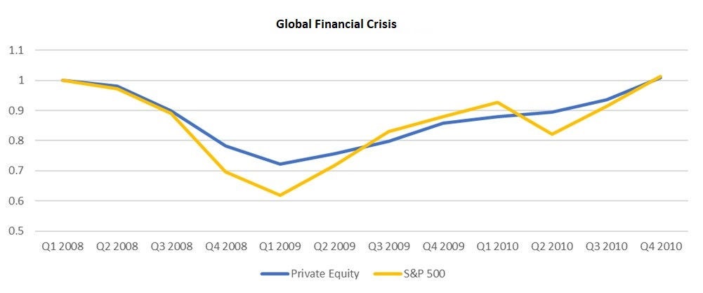 Private equity: A smoother ride than public equity? B