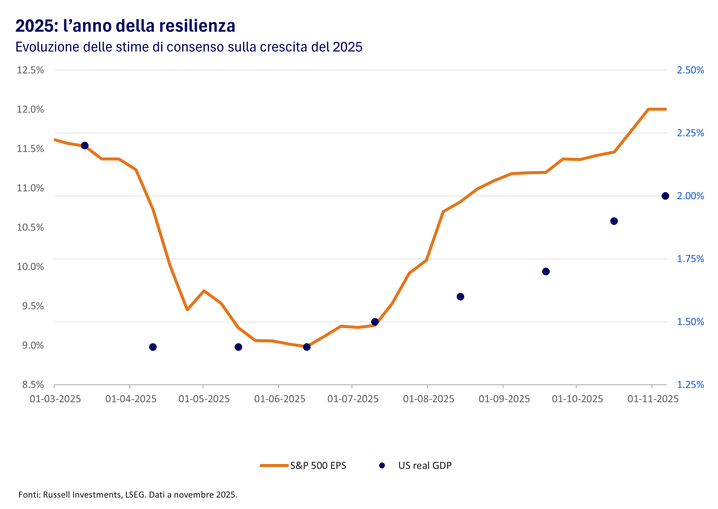 2025 growth trends with S&P 500 and GDP