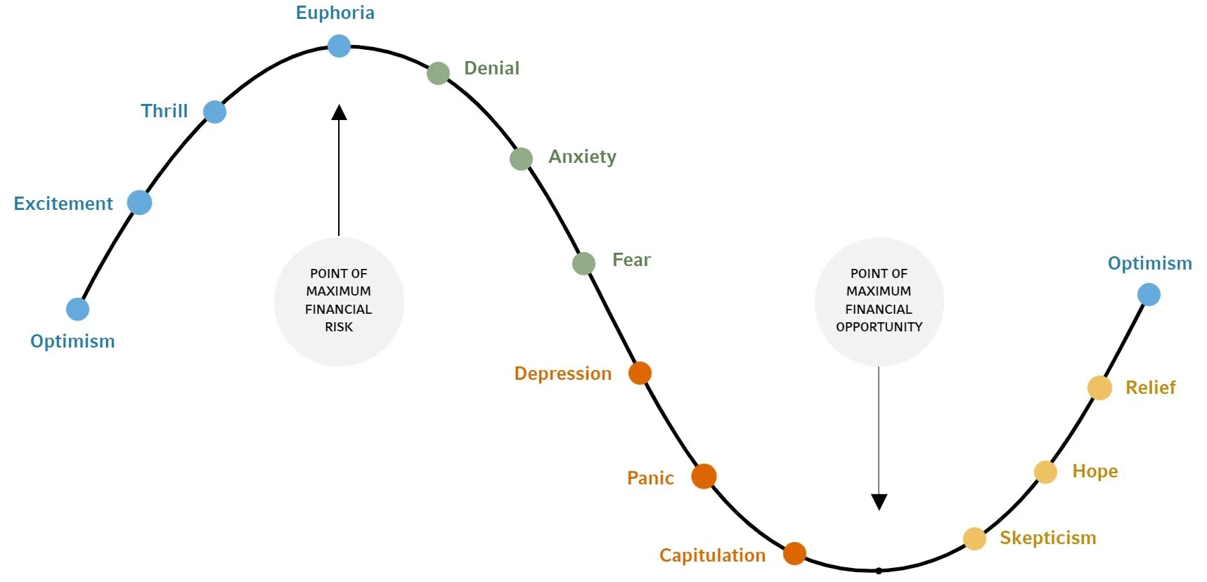 Emotional Cycle of Market Trends Chart
