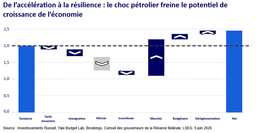 Graphique économique sur choc pétrolier et résilience