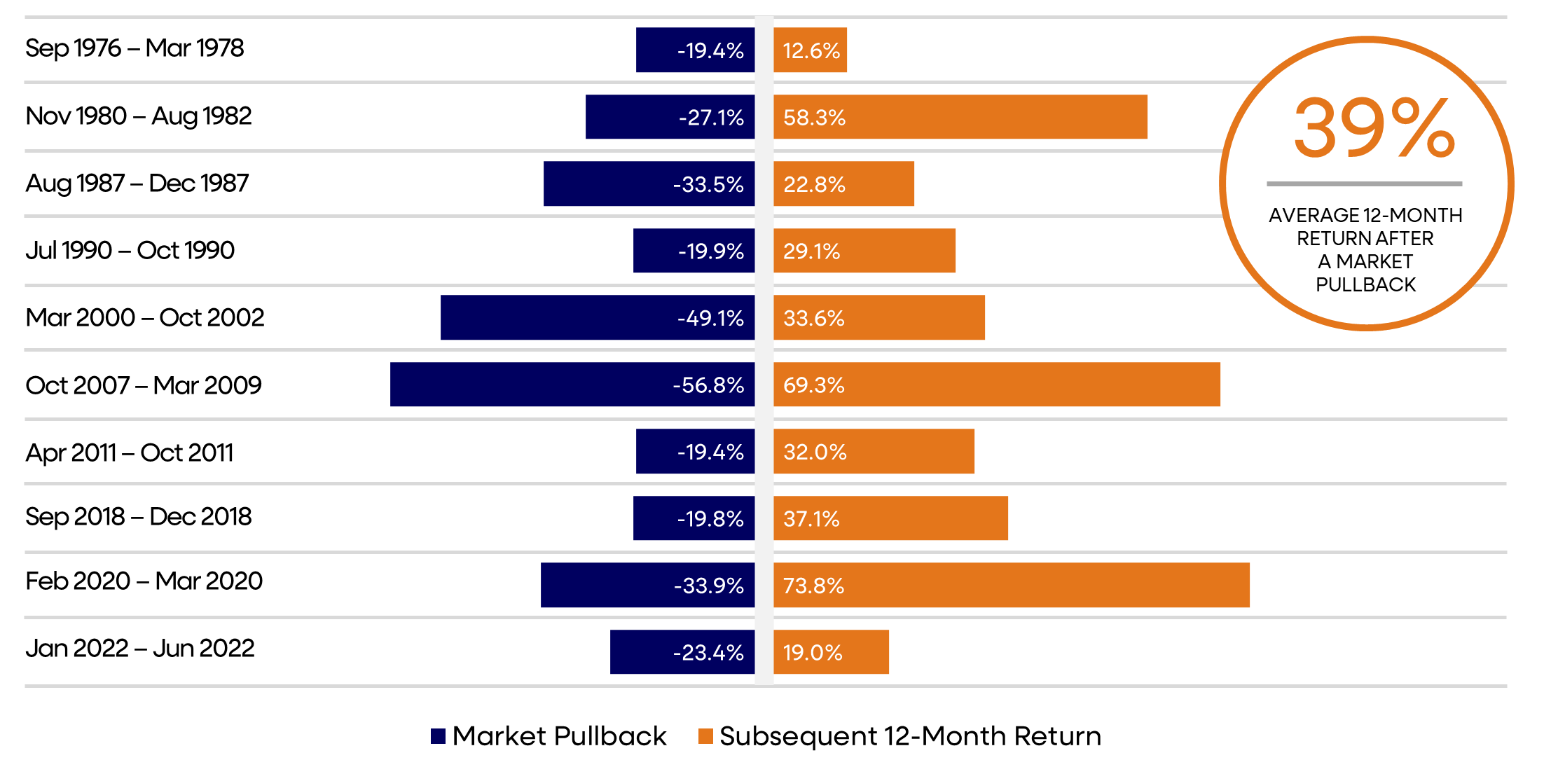 Horizontal bar chart of historical market pullbacks and subsequent 12-month returns (1976–2022). Blue bars show pullbacks ranging from –19% to –57%, orange bars show following returns from 12% to 74%. Average 12-month return after a pullback is 39%.