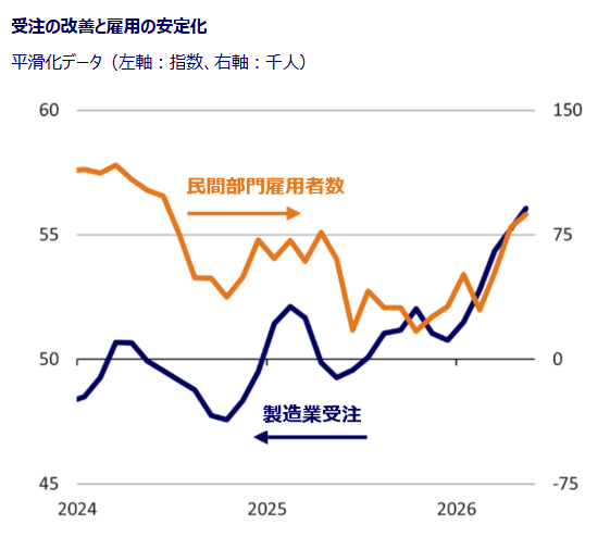 Japanese employment and manufacturing orders chart