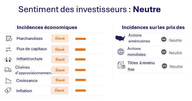 Investor Sentiment Neutral with High Economic Impact