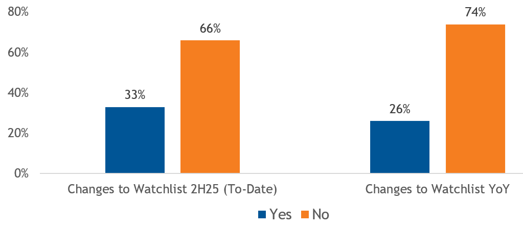 Watchlist composition