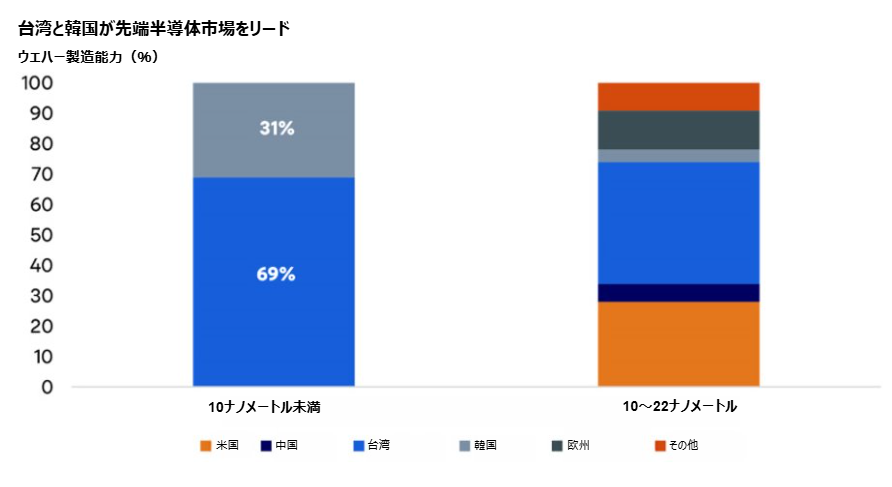 Stacked bar chart of semiconductor market share